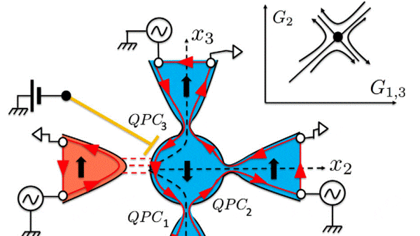 Σχηματικό διάγραμμα του τρικάναλου κυκλώματος Kondo φορτίου στην εργασία «Θερμοηλεκτρική αγωγιμότητα σε τρικάναλα κυκλώματα Kondo φορτίου», που δημοσιεύτηκε στο περιοδικό Physical Review Letters το 2020 (Physical Review Letters 125, 026801 (2020)). (Φωτογραφία: TL)