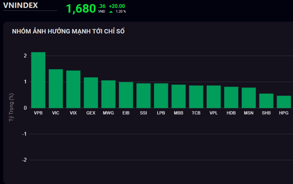 Akcie vzrostly o 20 bodů, podpořeny akciemi velkých firem - 1
