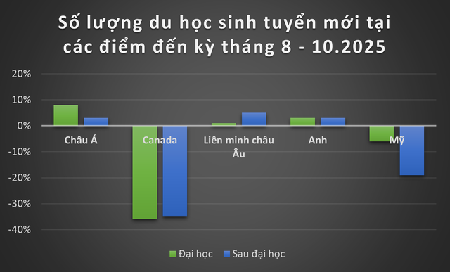 Du học sinh không chọn Mỹ, Canada mà đổ về châu Âu, châu Á, vì sao?- Ảnh 2.
