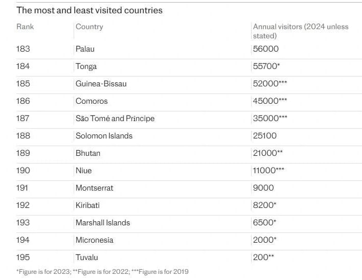 Những quốc gia ít du khách quốc tế nhất thế giới nhưng không hẳn đã xấu - Ảnh 7.