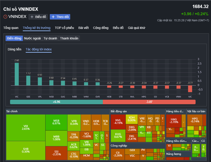 Chứng khoán ngày 27 - 11: Cổ phiếu giảm áp đảo , một mã ngân hàng bất ngờ tăng mạnh - Ảnh 1.