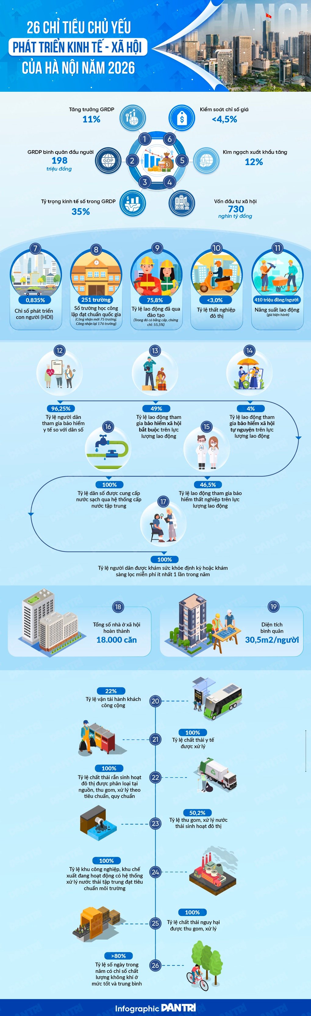Detalhes das 26 principais metas de desenvolvimento socioeconômico de Hanói em 2026 - 1
