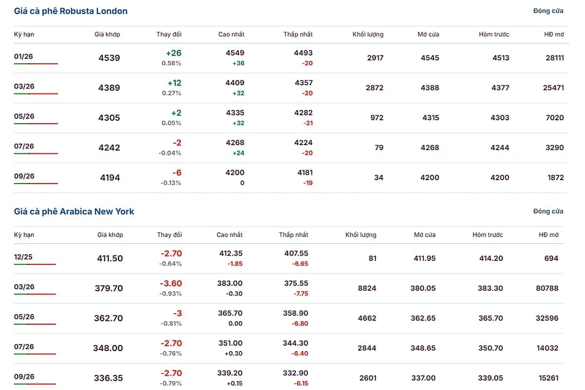 2025年11月28日時点のアラビカ種とロブスタ種のコーヒー価格 Giá cafe Arabica và Robusta ngày 28/11/2025 mới nhất