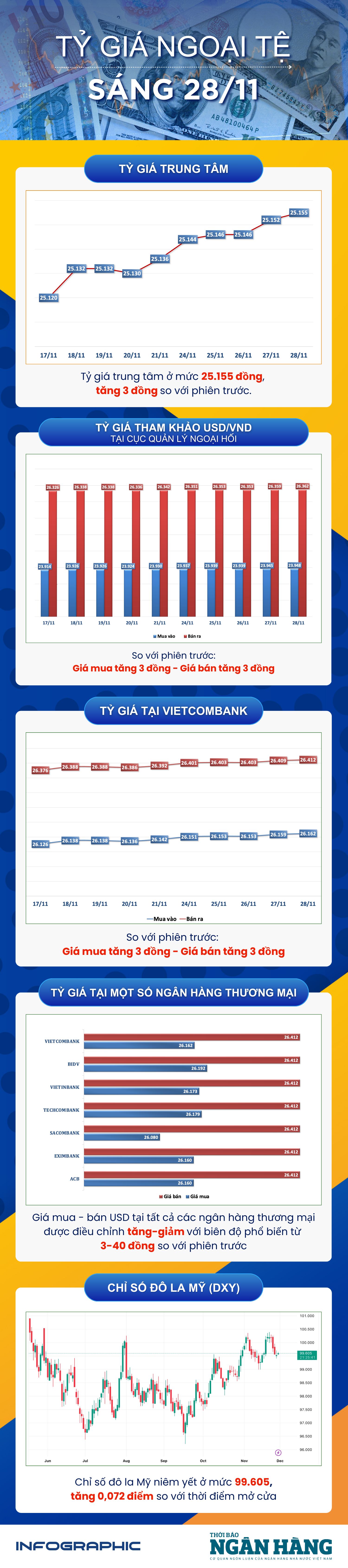 Sáng 28/11: Tỷ giá trung tâm tăng 3 đồng