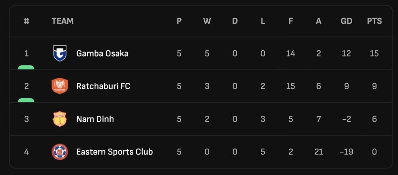 Tình thế khó khăn của Nam Định tại AFC Champions League Two 2025-2026
