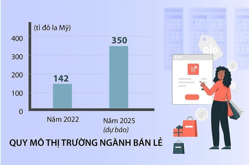 ຕະຫຼາດ​ຂາຍຍ່ອຍ​ຂອງ​ຫວຽດນາມ​ມີ​ທ່າ​ແຮງ​ເຕີບ​ໂຕ​ຢ່າງ​ໃຫຍ່​ຫຼວງ.