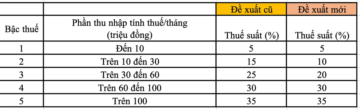 Bộ Tài chính đề xuất sửa đổi biểu thuế - tin vui cho người có thu nhập 10 - 60 triệu- Ảnh 1.