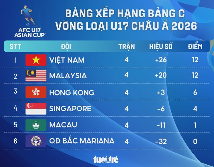 Xếp hạng vòng loại U17 châu Á 2026: Việt Nam nắm lợi thế lớn - Ảnh 1.