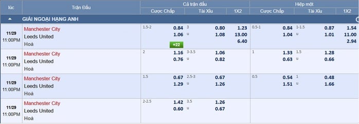 Soi tỉ số trận Manchester City – Leeds: Chuộc lỗi bằng cơn mưa bàn thắng - Ảnh 2.