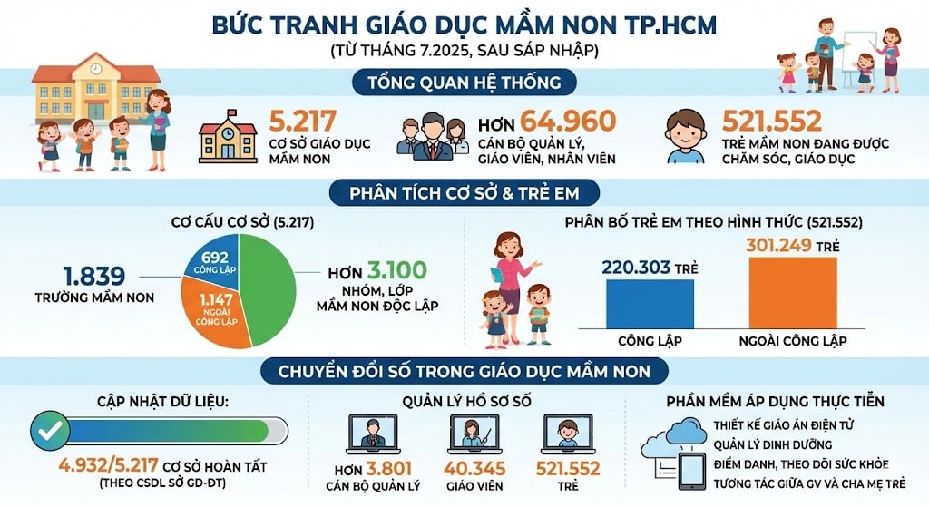 Sau sáp nhập, quy mô giáo dục mầm non TP.HCM lớn thế nào? - Ảnh 2.