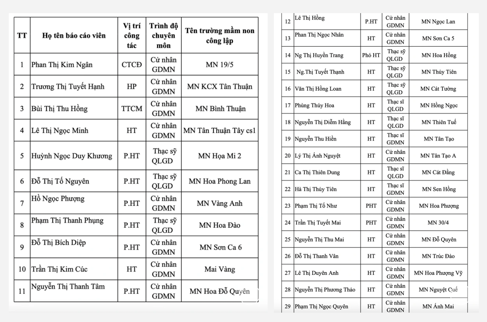 Sau sáp nhập, quy mô giáo dục mầm non TP.HCM lớn thế nào? - Ảnh 4.