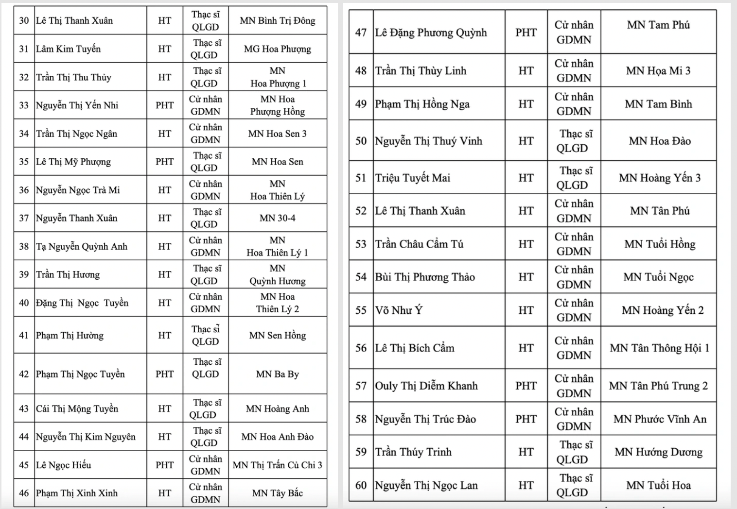 Sau sáp nhập, quy mô giáo dục mầm non TP.HCM lớn thế nào? - Ảnh 5.