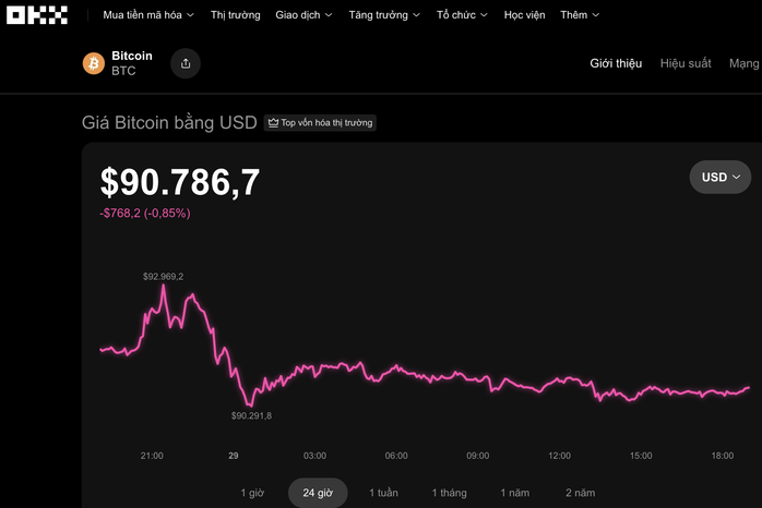 Thị trường tiền số hôm nay 29 - 11: Tín hiệu bất thường từ Bitcoin - Ảnh 1.