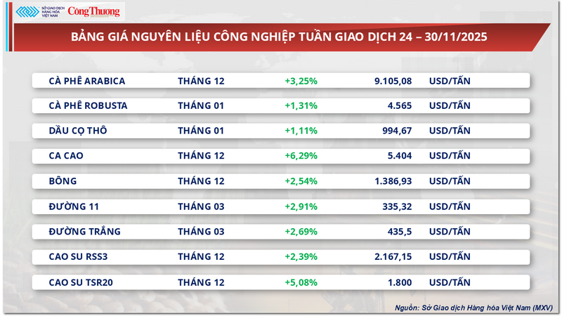 Ceník průmyslových surovin