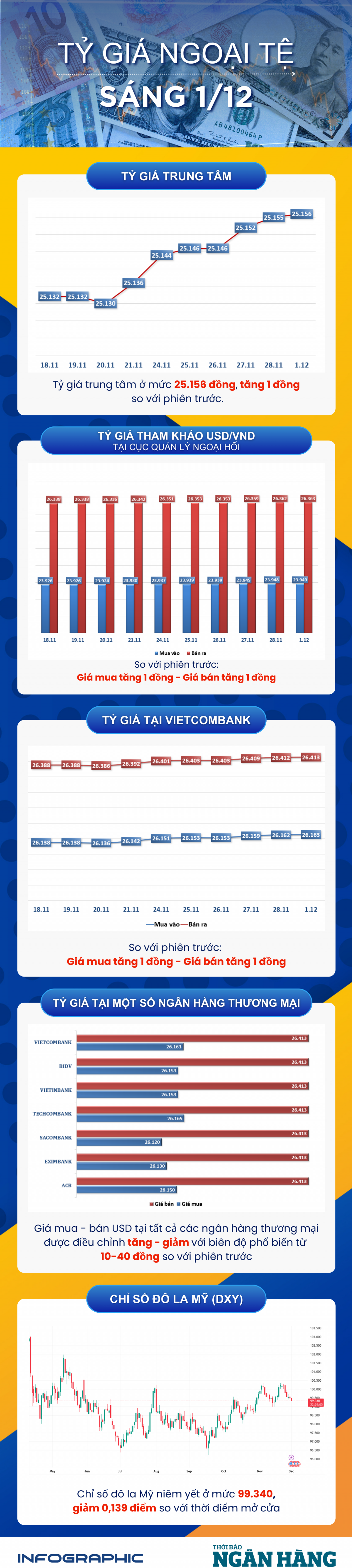 Sáng 1/12: Tỷ giá trung tâm tăng 1 đồng