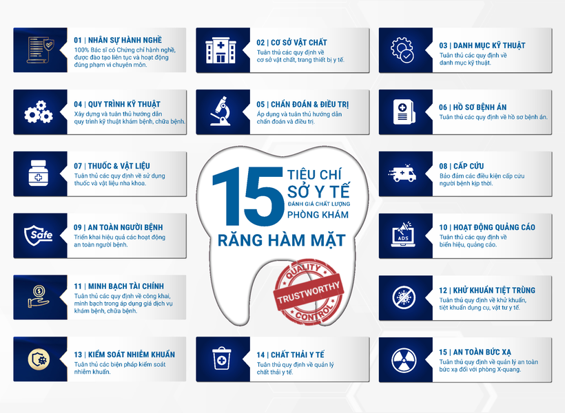 Set daripada 15 kriteria kualiti untuk klinik pergigian yang dikeluarkan oleh Jabatan Kesihatan Bandaraya Ho Chi Minh.