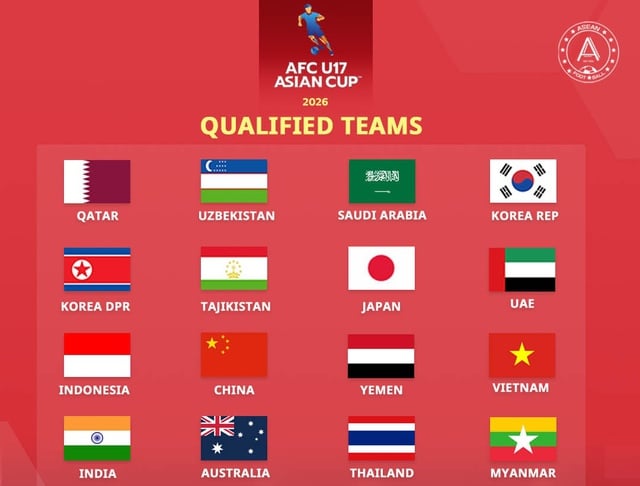 ការកំណត់ក្រុមទាំង១៦ដែលចូលរួមក្នុងពានរង្វាន់ AFC U17 Championship៖ វៀតណាមល្អខ្លាំង ថៃមានការរត់គេចយ៉ាងអស្ចារ្យ - រូបថត ១. Xác định 16 đội dự VCK U.17 châu Á: Việt Nam rất xuất sắc, Thái Lan thoát hiểm ngoạn mục- Ảnh 1.