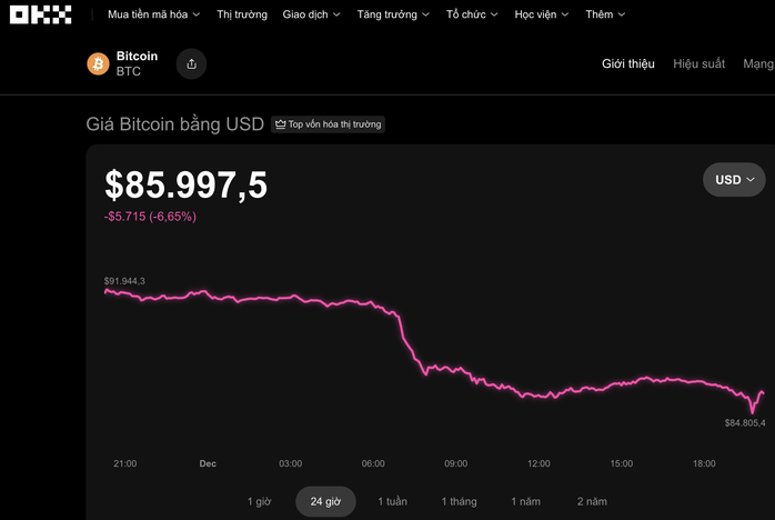 Thị trường tiền số hôm nay, 1-12: Bitcoin có thể rớt xuống 50.000 USD - Ảnh 1.