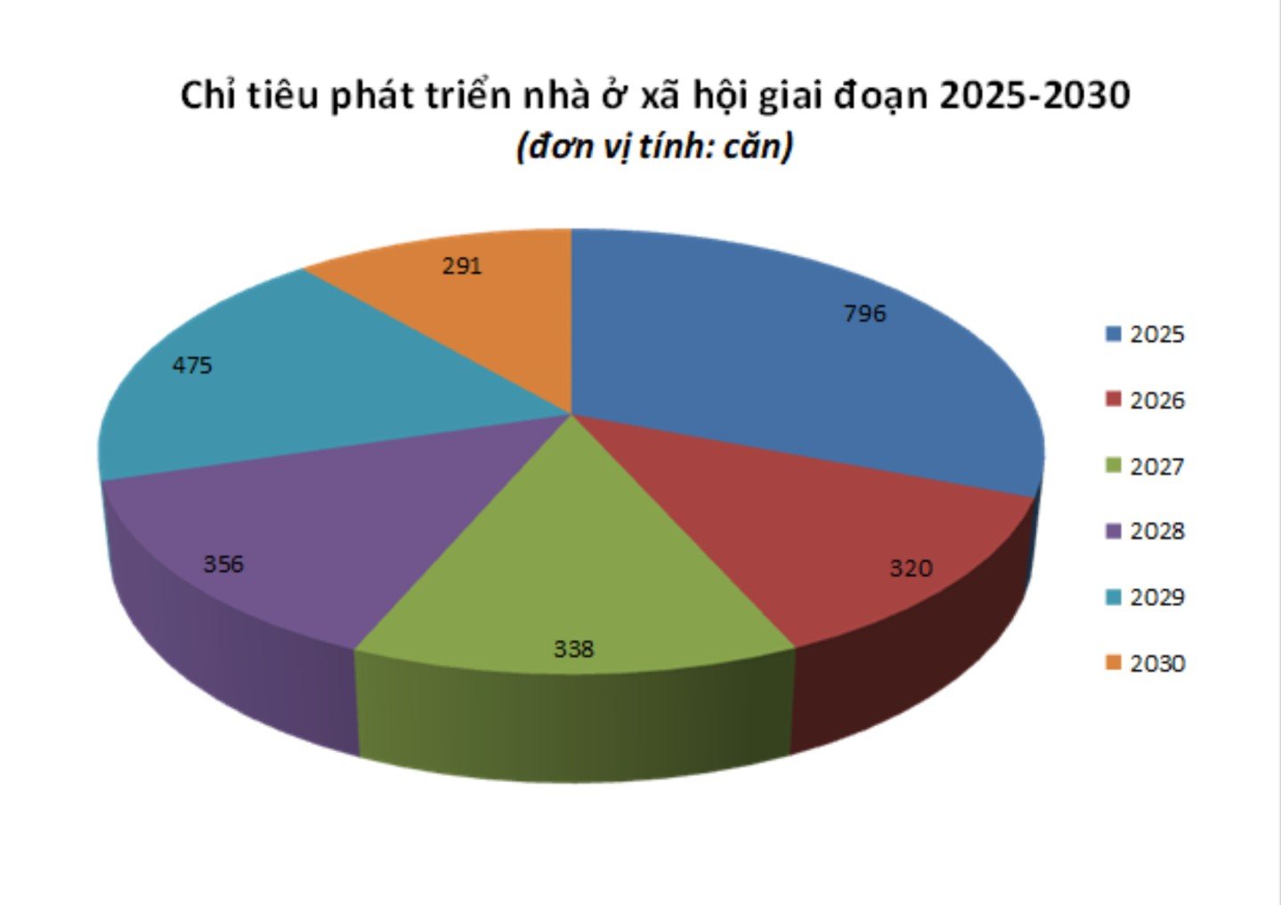 Lang Son ilinde sosyal konutların 2025-2030 döneminde tamamlanması hedefi 444 sayılı Kararla belirlenmiştir.