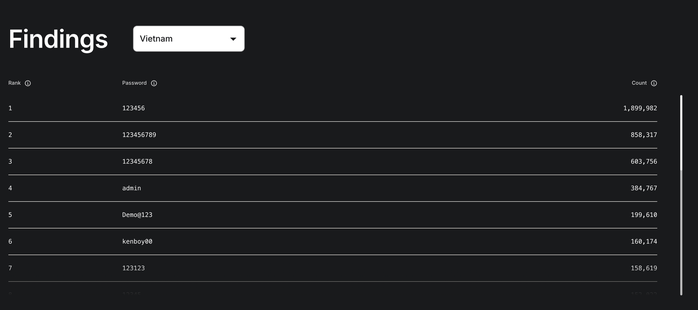 Người Việt đang sử dụng mật khẩu gì nhiều nhất? - Ảnh 1.