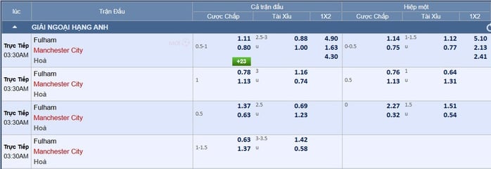 Soi tỉ số trận Fulham - Manchester City: Thói quen chiến thắng - Ảnh 2.