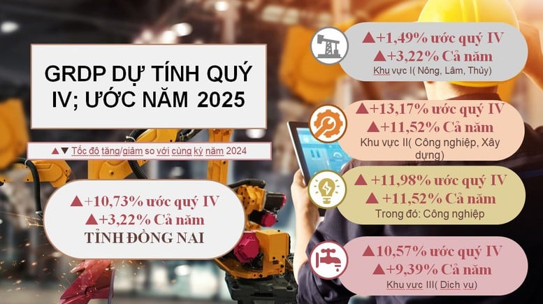 Đồng Nai bứt phá mạnh mẽ, GRDP năm 2025 vượt mục tiêu- Ảnh 1.