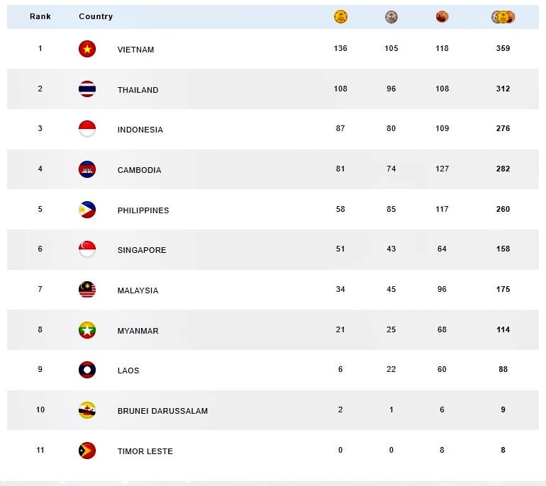 جدول ميداليات دورة الألعاب البحرية 32.jpg