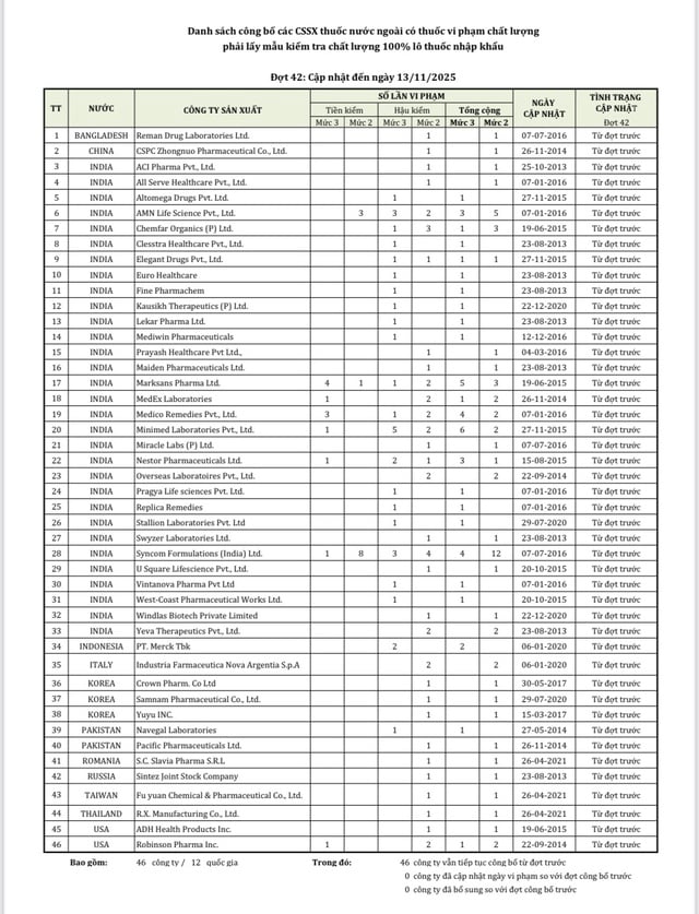 46 công ty dược nước ngoài có thuốc vi phạm chất lượng- Ảnh 1.