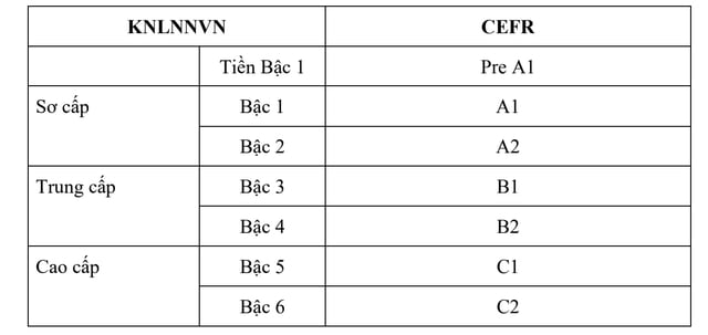 Cần cụ thể hóa tiêu chí đánh giá khung năng lực ngoại ngữ mới dùng cho Việt Nam- Ảnh 1.
