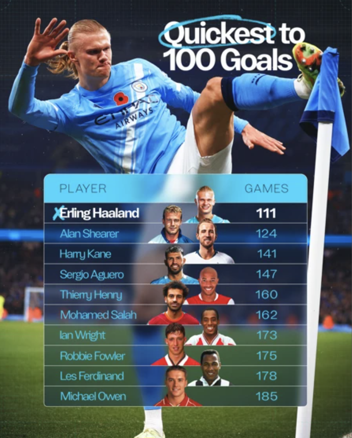 Haaland byl nadšený, že se připojil ke „klubu 100 gólů“ - Foto 7.