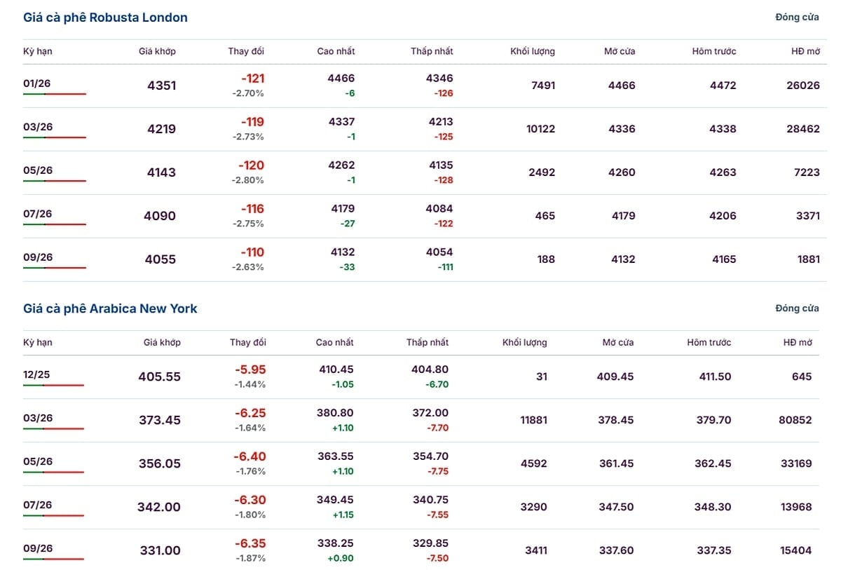 Giá Arabica và Robusta ngày 3/12/2025 mới nhất