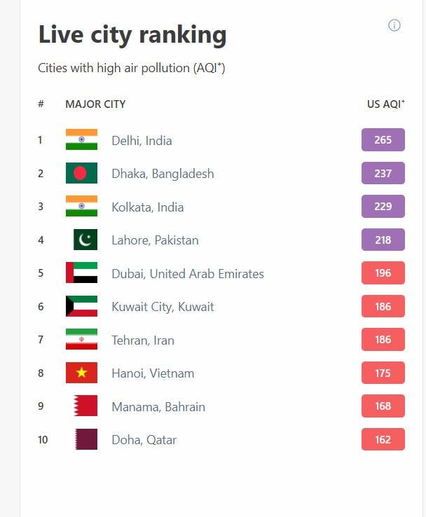 Klockan 9 i morse (3 december) var Hanoi den åttonde mest förorenade staden i världen. Foto: IQAir