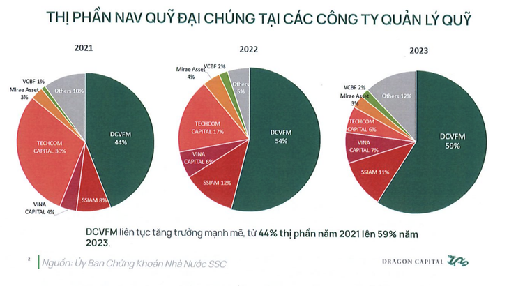 dragon capital - Ảnh 2.