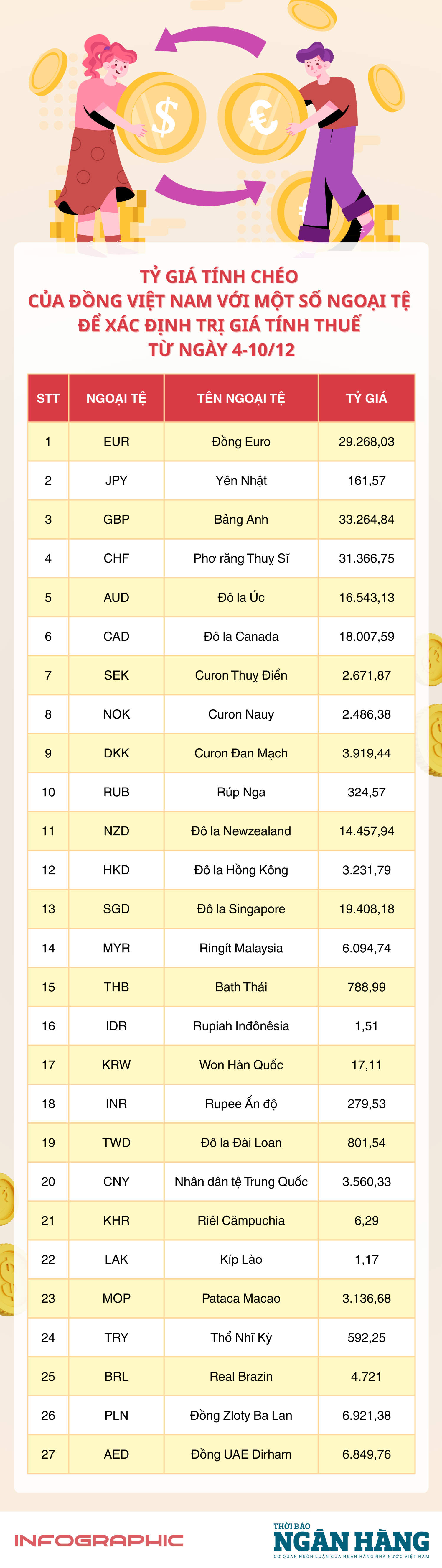 [Infographic] Tỷ giá tính chéo để xác định trị giá tính thuế từ 4-10/12