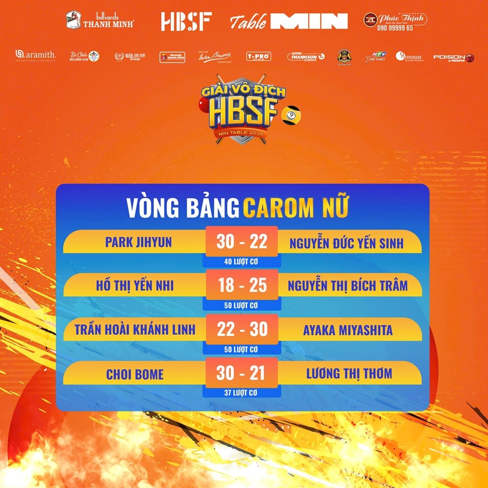 Quyet Chien ແລະ Thanh Luc ເຂົ້າສູ່ຮອບຮອງຊະນະເລີດ HBSF Final 2025 - ຮູບ 5