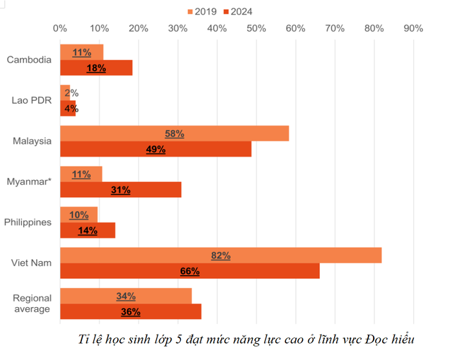 Học sinh Việt Nam dẫn đầu Đông Nam Á về điểm toán và năng lực đọc hiểu- Ảnh 4.