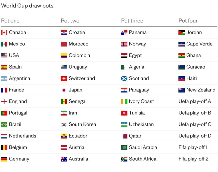 今夜行われる2026年ワールドカップの抽選会：史上最も複雑な抽選結果を解読 - 写真2