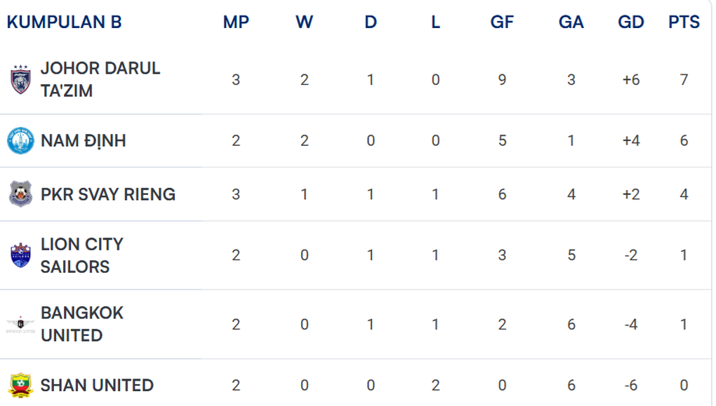 Malajské noviny komentovaly působivý hattrick Xuana Sona - 3