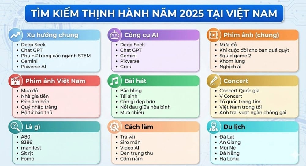 Тенденції пошуку 2025: В'єтнамці надають пріоритет штучному інтелекту, розвагам та подорожам – фото 1
