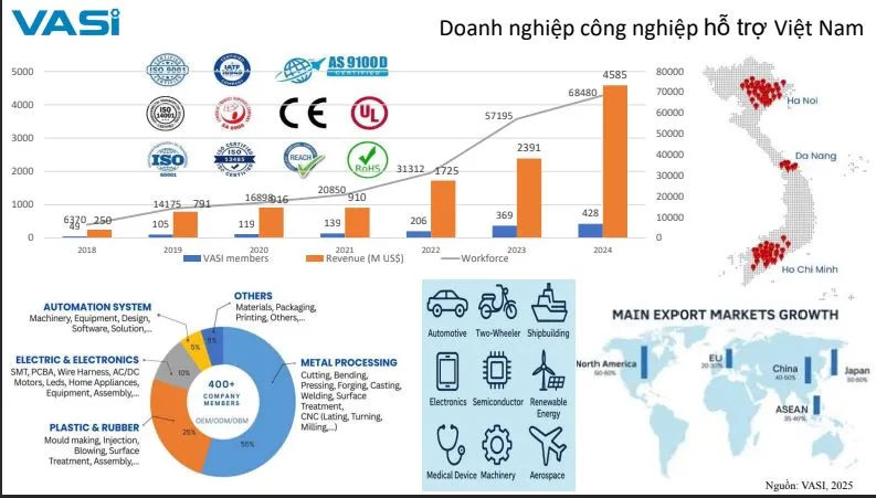 Chủ động để bứt phá phát triển ngành công nghiệp hỗ trợ- Ảnh 2.
