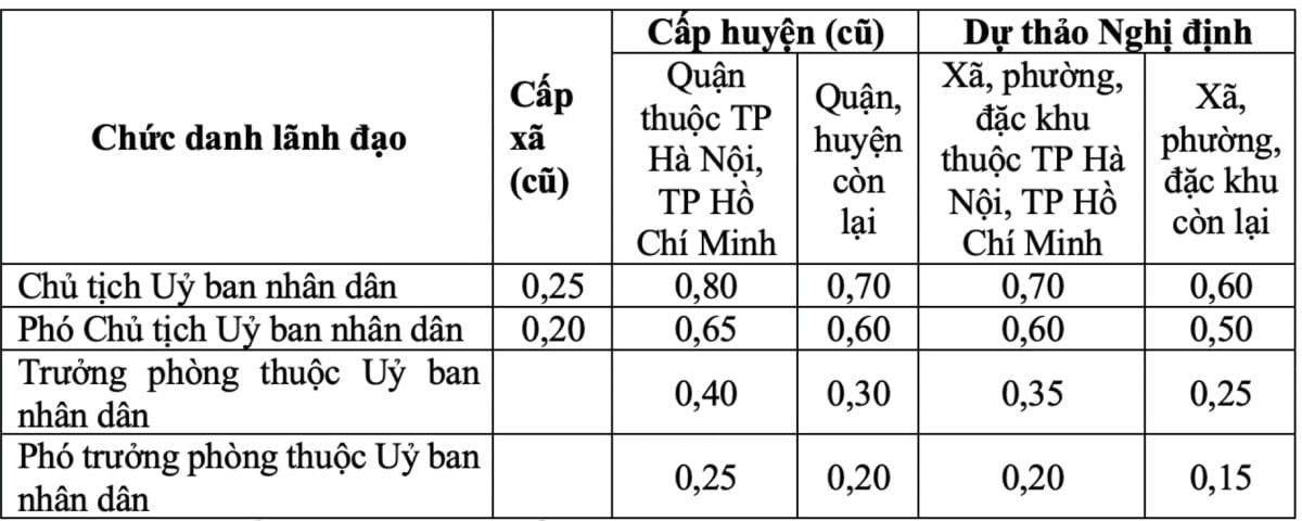 The Ministry of Home Affairs proposed adjusting the allowance coefficient for leadership positions. Photo: Draft Decree Proposal