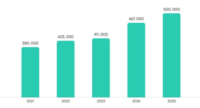 Cảnh báo trong năm 2025: Mỗi ngày 500.000 tệp độc hại xuất hiện - Ảnh 1.