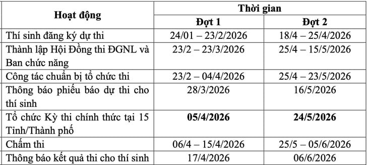 Kỳ thi đánh giá năng lực Đại học Quốc gia TP.HCM 2026 sẽ diễn ra tại 15 tỉnh, thành- Ảnh 4.