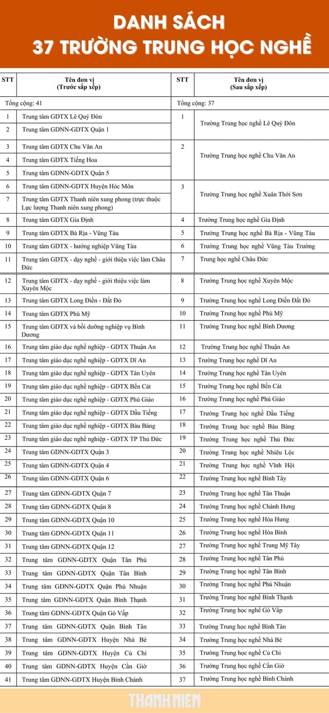 Phương án sắp xếp trường ĐH, CĐ ở TP.HCM: Trường nào được giữ nguyên, sáp nhập? - Ảnh 2.