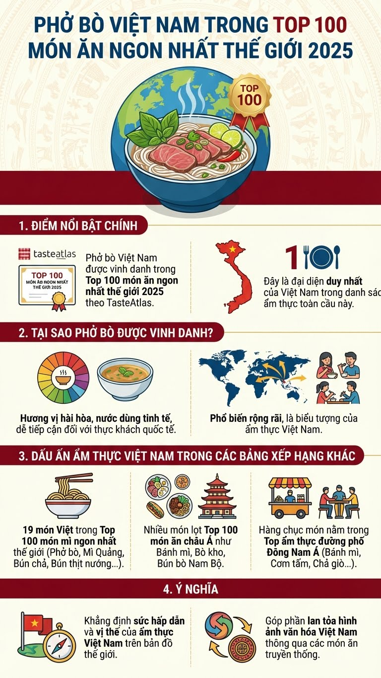 ເຟືອງຊີ້ນງົວຫວຽດນາມ ຢູ່ໃນ 100 ເຍື່ອງອາຫານດີທີ່ສຸດໃນໂລກ - ຮູບ 2