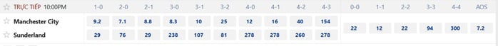 Soi tỉ số trận Manchester City – Sunderland: Khuất phục đội tân binh - Ảnh 3.