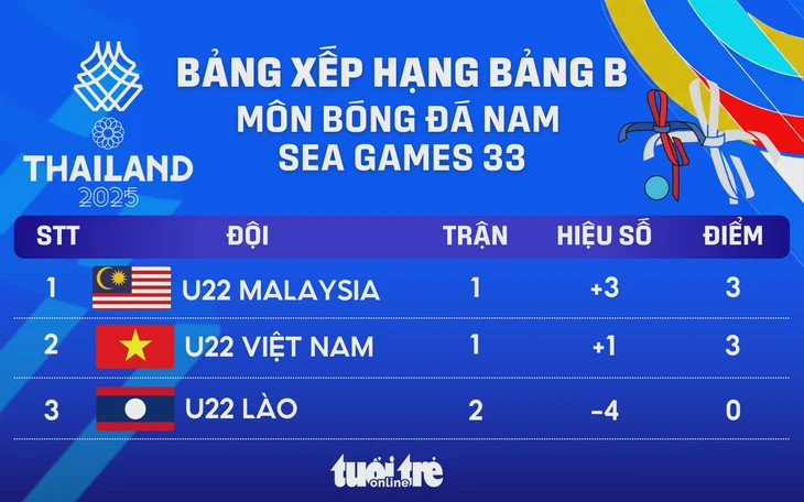 Xếp hạng bảng B bóng đá nam SEA Games 33: U22 Malaysia vượt mặt U22 Việt Nam - Ảnh 1.