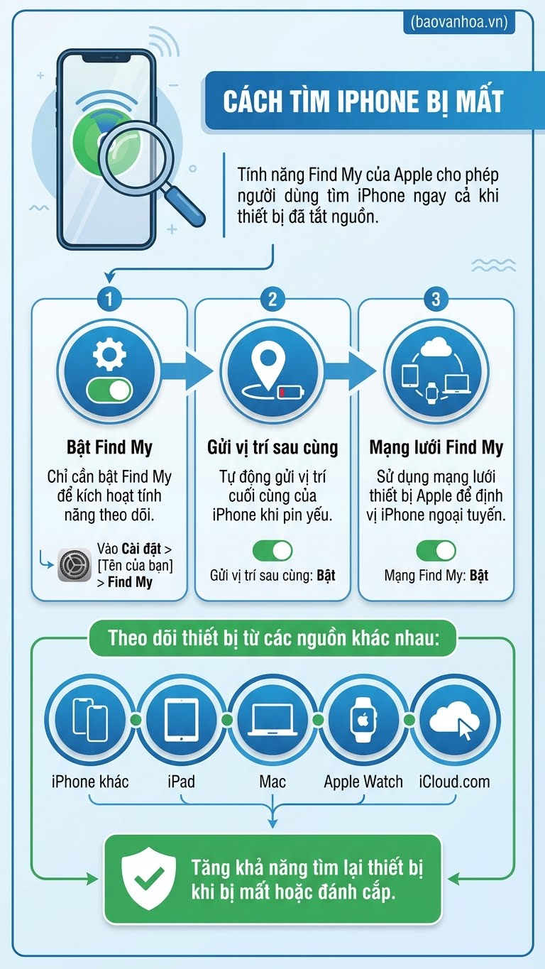 Îți poți găsi în continuare iPhone-ul chiar și atunci când este oprit - fotografia 7