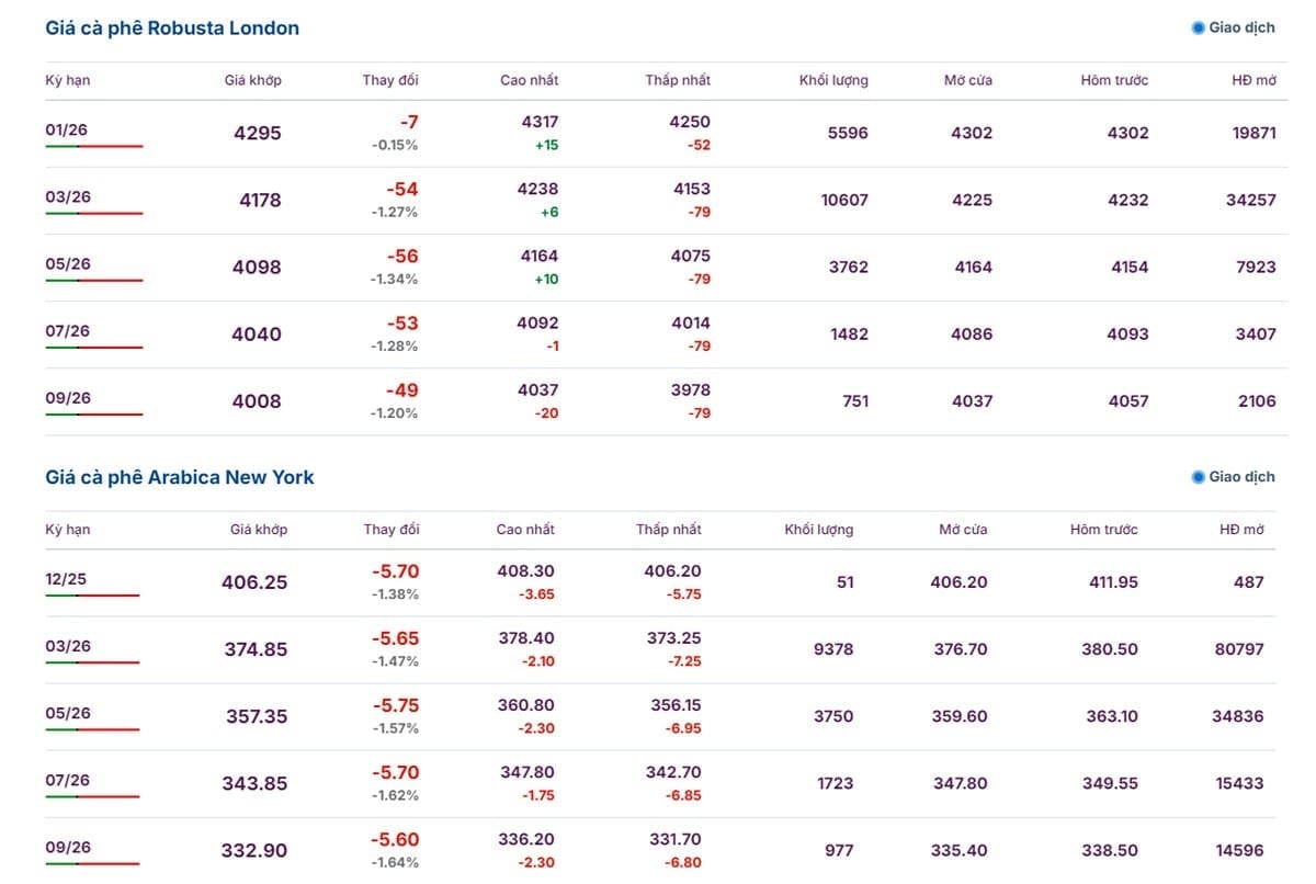 Aktuelle Arabica- und Robusta-Preise vom 7. Dezember 2025 Giá Arabica và Robusta ngày 7/12/2025 mới nhất