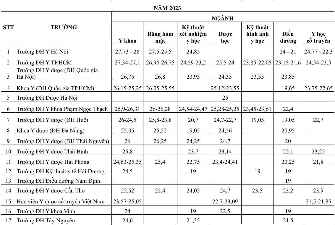 Toàn cảnh điểm chuẩn khối ngành y dược 3 năm qua và xu hướng 2025 - Ảnh 1.